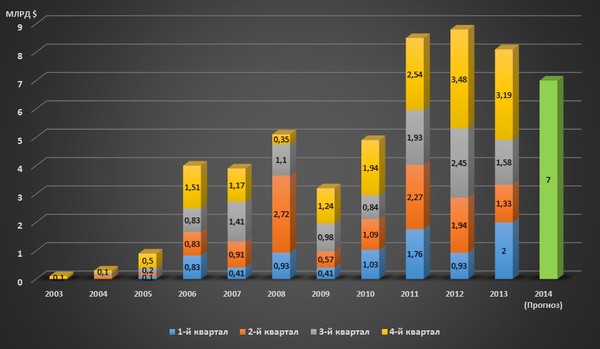 Динамика инвестиций в Россию