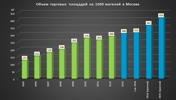 Объем торговых площадей на 1000 жителей в Москве