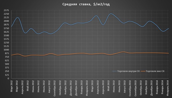 Средняя ставка