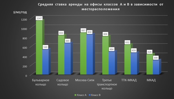 Средняя ставка аренды на офисы классов A и B