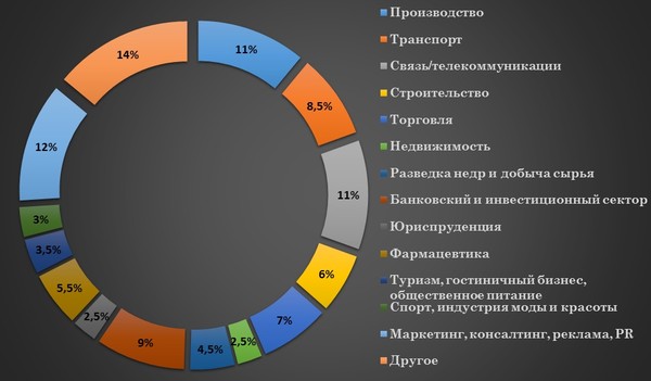 Сферы, в которых услуги аутстаффинга наиболее востребованы