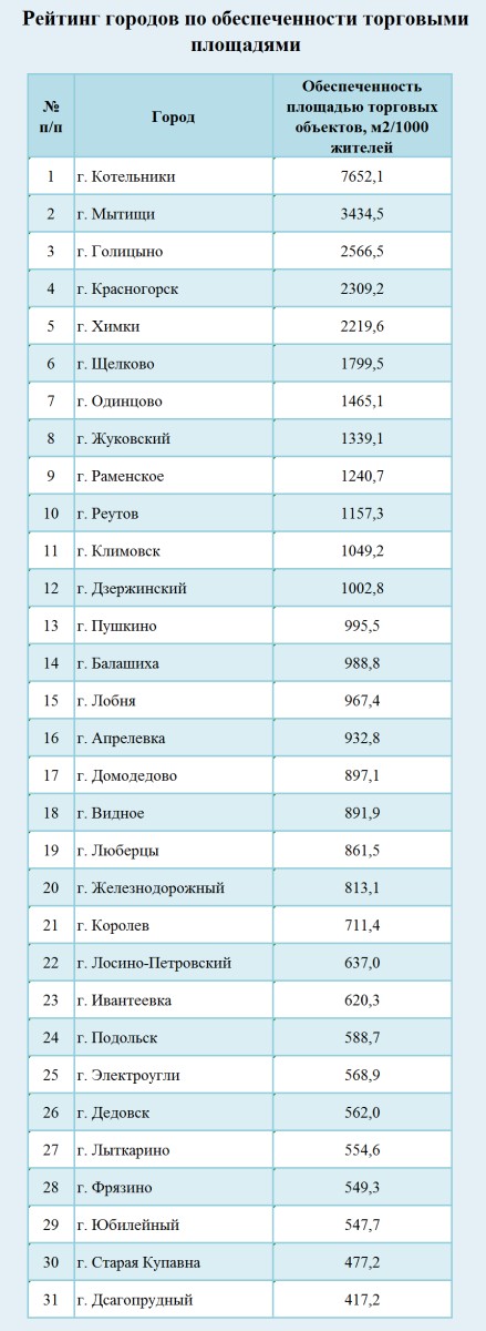 Рейтинг городов по обеспеченности ТЦ