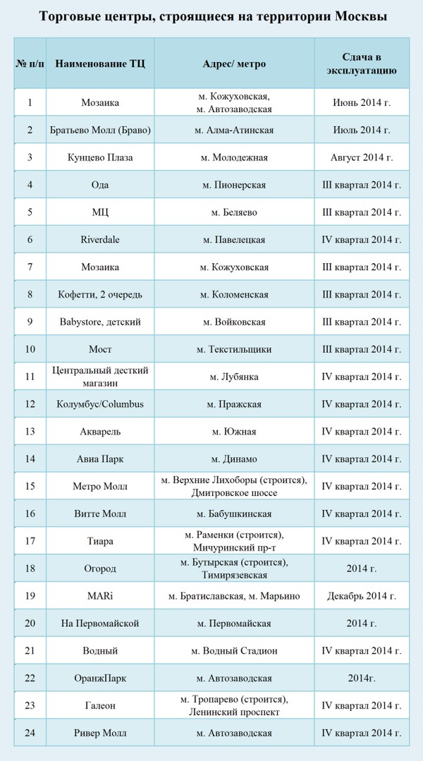 Строящиеся ТЦ в Москве