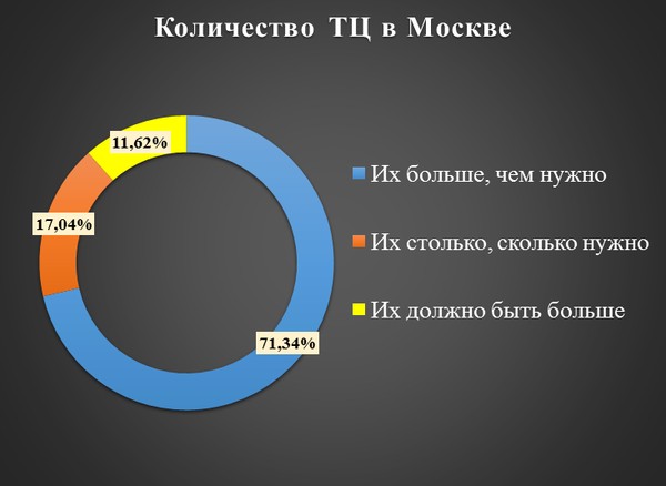 Количество ТЦ в Москве